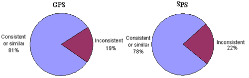 Figure 7 in page 25 displays two pie charts that present the consistency evaluation results of comparing the layer material type descriptions from different tables with those in table TST_L05B for GPS-1, 2, 3, 4, 5, 6, 7, and 9 test sections and SPS-1 through 9 sections, respectively. The pie chart on the left shows the percentage of consistency (81 %) vs. the percentage of inconsistency (19 %) for the GPS test sections. The pie chart on the left shows the percentage of consistency (78 %) vs. the percentage of inconsistency (22 %) for the SPS sections.