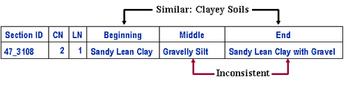 Figure 8 in page 26 uses an example to show the procedure for consistency evaluation of layer material type descriptions along a test section (at the beginning, the middle, and the end of the section) stored in table TST_05A. In the example, by comparing Sandy Lean Clay (layer material type description) stored in the beginning location of a test section to Sandy Lean Clay with Gravel stored in the end location of the test section, a similarity is identified. By comparing Gravelly Silt in the middle location to Sandy Lean Clay with Gravel in the end location of the section, an inconsistency is identified. The number of inconsistencies and that of similarities are tallied respectively for each test section.