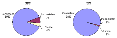 Figure 9 in page 27 displays two pie charts that present the consistency evaluation results of comparing the layer material type descriptions at the beginning, middle, and end locations of a test section in table TST_L05A for GPS-1, 2, 3, 4, 5, 6, 7, and 9 test sections and SPS-1 through 9 sections, respectively. The pie chart on the left shows the percentage of consistency (89 %) vs. the percentage of inconsistency (7 %) vs. percentage of similarity (4 %) for the GPS test sections. The pie chart on the left shows the percentage of consistency (98 %) vs. the percentage of inconsistency (1 %) vs. percentage of similarity (1 %) for the SPS sections.