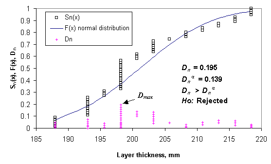 Figure 98 in page 139 shows an example chart for the Kolmogorov-Simirnov normal distribution goodness-of-fit test for the DGAB layer thickness data for the SPS-1 Section 01-0101.  The horizontal axis is the layer thickness measurement ranging from 185 mm to 220 mm.  The vertical axis the percentile of the theoretical or the actual cumulative frequency value of the k-th ordered layer thickness measurement, denoted by F of x sub k and by S sub n of x sub k as defined in Figure 94 in page 137.  The actual cumulative frequency values of the ordered layer thickness measurements are scattered around the curved increasing theoretical cumulative frequency line starting from the origin of the coordinate system to the upper right corner.  In this case, the null hypothesis of normal distribution is rejected because D-max with the value of 0.195, as defined in Figure 95 in page 138, is greater than the alpha-th (e.g., 95th) percentile critical value of D sub n with the value of 0.139, as defined in Figure 96 in page 138.