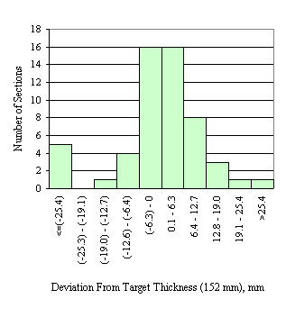 Figure 47 in page 93 shows four charts for the deviations of the mean elevation-measured dense graded aggregate base layer thickness from four target thicknesses: 102, 152, 203 and 305 mm, respectively. The horizontal axis of each chart is the deviation between the mean elevation-measured thickness of a section and the corresponding target thickness, ranging from -25.4 mm to 25.4 mm or more with 6.3-mm increment. The vertical axis of each chart is the number of sections that fall into the deviation range on the horizontal axis. All the four frequency distributions appear to be normal.