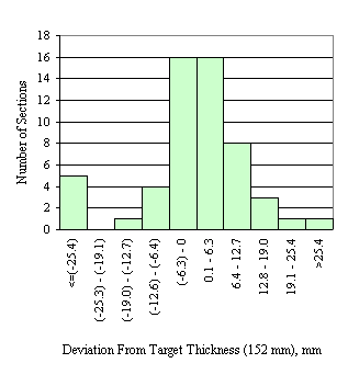 Figure 47 in page 93 shows four charts for the deviations of the mean elevation-measured dense graded aggregate base layer thickness from four target thicknesses: 102, 152, 203 and 305 mm, respectively. The horizontal axis of each chart is the deviation between the mean elevation-measured thickness of a section and the corresponding target thickness, ranging from -25.4 mm to 25.4 mm or more with 6.3-mm increment. The vertical axis of each chart is the number of sections that fall into the deviation range on the horizontal axis. All the four frequency distributions appear to be normal.