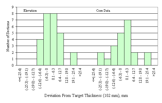 Figure 48 in page 94 shows the chart for the deviation of the mean elevation- and core-measured dense graded asphalt-treated base layer thickness from the target thickness of 102 mm. The horizontal axis of the chart is the deviation between the mean elevation-measured thickness of a section and the corresponding target thickness, ranging from -25.4 mm to 25.4 mm or more with 6.3-mm increment. The vertical axis of the chart is the number of sections that fall into the deviation range on the horizontal axis. The frequency distributions of the elevation and the core layer thickness deviations are juxtaposed side by side on the same scale. The frequency distribution of the elevation deviations appears to skew to the right while the distribution of the core deviations appears to be normal.