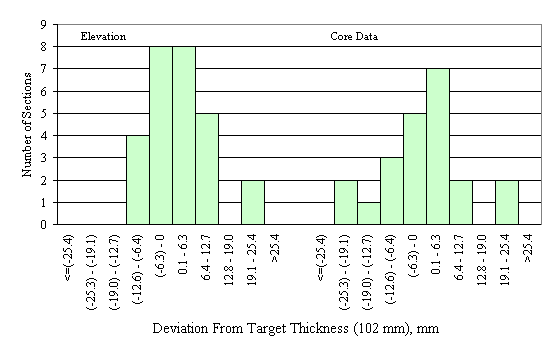 Figure 48 in page 94 shows the chart for the deviation of the mean elevation- and core-measured dense graded asphalt-treated base layer thickness from the target thickness of 102 mm. The horizontal axis of the chart is the deviation between the mean elevation-measured thickness of a section and the corresponding target thickness, ranging from -25.4 mm to 25.4 mm or more with 6.3-mm increment. The vertical axis of the chart is the number of sections that fall into the deviation range on the horizontal axis. The frequency distributions of the elevation and the core layer thickness deviations are juxtaposed side by side on the same scale. The frequency distribution of the elevation deviations appears to skew to the right while the distribution of the core deviations appears to be normal.