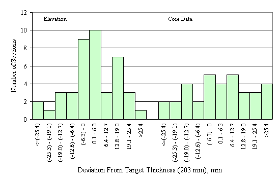 Figure 49 in page 94 shows the chart for the deviation of the mean elevation- and core-measured dense graded asphalt-treated base layer thickness from the target thickness of 203 mm.  The horizontal axis of the chart is the deviation between the mean elevation-measured thickness of a section and the corresponding target thickness, ranging from -25.4 mm to 25.4 mm or more with 6.3-mm increment.  The vertical axis of the chart is the number of sections that fall into the deviation range on the horizontal axis.  The frequency distributions of the elevation and the core layer thickness deviations are juxtaposed side by side on the same scale.  The frequency distribution of the elevation deviations appears to be normal while the distribution of the core deviations appears to be uniform.