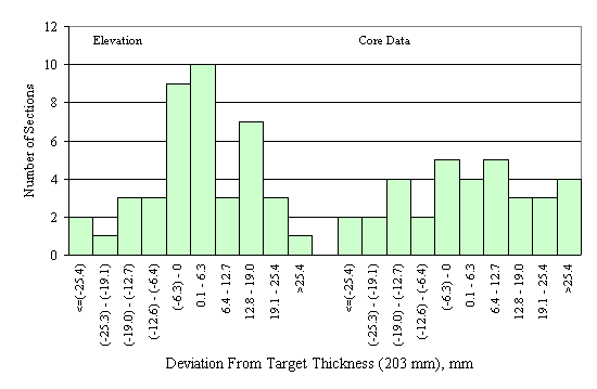 Figure 49 in page 94 shows the chart for the deviation of the mean elevation- and core-measured dense graded asphalt-treated base layer thickness from the target thickness of 203 mm.  The horizontal axis of the chart is the deviation between the mean elevation-measured thickness of a section and the corresponding target thickness, ranging from -25.4 mm to 25.4 mm or more with 6.3-mm increment.  The vertical axis of the chart is the number of sections that fall into the deviation range on the horizontal axis.  The frequency distributions of the elevation and the core layer thickness deviations are juxtaposed side by side on the same scale.  The frequency distribution of the elevation deviations appears to be normal while the distribution of the core deviations appears to be uniform.