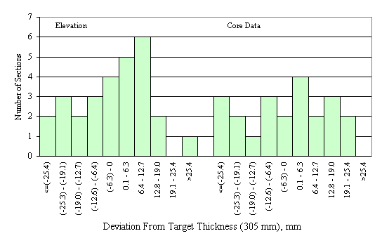 Figure 50 in page 95 shows the chart for the deviation of the mean elevation- and core-measured dense graded asphalt-treated base layer thickness from the target thickness of 305 mm.  The horizontal axis of the chart is the deviation between the mean elevation-measured thickness of a section and the corresponding target thickness, ranging from -25.4 mm to 25.4 mm or more with 6.3-mm increment.  The vertical axis of the chart is the number of sections that fall into the deviation range on the horizontal axis.  The frequency distributions of the elevation and the core layer thickness deviations are juxtaposed side by side on the same scale.  The frequency distribution of the elevation deviations appears to skew to the left while the distribution of the core deviations appears to be uniform.
