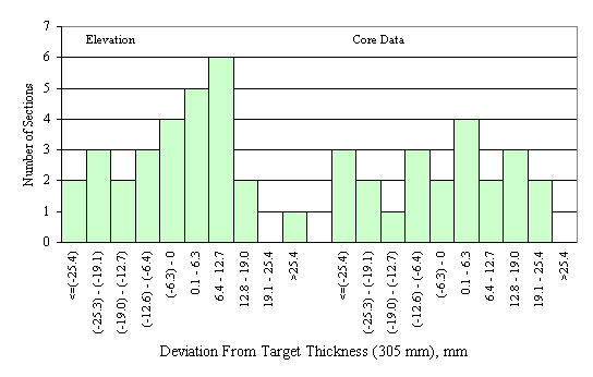 Figure 50 in page 95 shows the chart for the deviation of the mean elevation- and core-measured dense graded asphalt-treated base layer thickness from the target thickness of 305 mm.  The horizontal axis of the chart is the deviation between the mean elevation-measured thickness of a section and the corresponding target thickness, ranging from -25.4 mm to 25.4 mm or more with 6.3-mm increment.  The vertical axis of the chart is the number of sections that fall into the deviation range on the horizontal axis.  The frequency distributions of the elevation and the core layer thickness deviations are juxtaposed side by side on the same scale.  The frequency distribution of the elevation deviations appears to skew to the left while the distribution of the core deviations appears to be uniform.