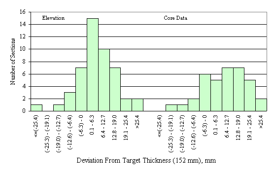 Figure 51 in page 95 shows the chart for the deviation of the mean elevation- and core-measured lean concrete base layer thickness from the target thickness of 152 mm.  The horizontal axis of the chart is the deviation between the mean elevation-measured thickness of a section and the corresponding target thickness, ranging from -25.4 mm to 25.4 mm or more with 6.3-mm increment.  The vertical axis of the chart is the number of sections that fall into the deviation range on the horizontal axis.  The frequency distributions of the elevation and the core layer thickness deviations are juxtaposed side by side on the same scale.  The frequency distribution of the elevation deviations appears to be normal with a higher peak while the distribution of the core deviations appears to be normal with a flat peak.