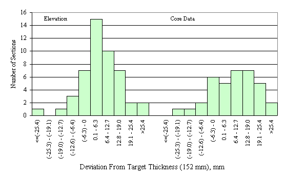 Figure 51 in page 95 shows the chart for the deviation of the mean elevation- and core-measured lean concrete base layer thickness from the target thickness of 152 mm.  The horizontal axis of the chart is the deviation between the mean elevation-measured thickness of a section and the corresponding target thickness, ranging from -25.4 mm to 25.4 mm or more with 6.3-mm increment.  The vertical axis of the chart is the number of sections that fall into the deviation range on the horizontal axis.  The frequency distributions of the elevation and the core layer thickness deviations are juxtaposed side by side on the same scale.  The frequency distribution of the elevation deviations appears to be normal with a higher peak while the distribution of the core deviations appears to be normal with a flat peak.
