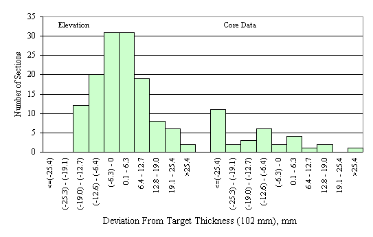 Figure 52 in page 96 shows the chart for the deviation of the mean elevation- and core-measured permeable asphalt-treated base layer thickness from the target thickness of 102 mm.  The horizontal axis of the chart is the deviation between the mean elevation-measured thickness of a section and the corresponding target thickness, ranging from -25.4 mm to 25.4 mm or more with 6.3-mm increment.  The vertical axis of the chart is the number of sections that fall into the deviation range on the horizontal axis.  The frequency distributions of the elevation and the core layer thickness deviations are juxtaposed side by side on the same scale.  The frequency distribution of the elevation deviations appears to be normal and skew to the right while the distribution of the core deviations appears to be decreasing from the left to the right.