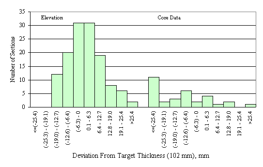 Figure 52 in page 96 shows the chart for the deviation of the mean elevation- and core-measured permeable asphalt-treated base layer thickness from the target thickness of 102 mm.  The horizontal axis of the chart is the deviation between the mean elevation-measured thickness of a section and the corresponding target thickness, ranging from -25.4 mm to 25.4 mm or more with 6.3-mm increment.  The vertical axis of the chart is the number of sections that fall into the deviation range on the horizontal axis.  The frequency distributions of the elevation and the core layer thickness deviations are juxtaposed side by side on the same scale.  The frequency distribution of the elevation deviations appears to be normal and skew to the right while the distribution of the core deviations appears to be decreasing from the left to the right.