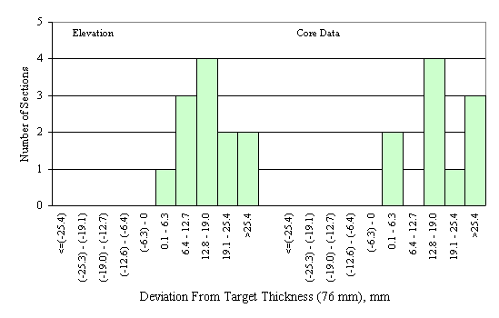 Figure 53 in page 96 shows the chart for the deviation of the mean elevation- and core-measured PCC surface layer thickness from the target thickness of 76 mm.  The horizontal axis of the chart is the deviation between the mean elevation-measured thickness of a section and the corresponding target thickness, ranging from -25.4 mm to 25.4 mm or more with 6.3-mm increment.  The vertical axis of the chart is the number of sections that fall into the deviation range on the horizontal axis.  The frequency distributions of the elevation and the core layer thickness deviations are juxtaposed side by side on the same scale.  Both frequency distributions of the elevation and core deviations appear to be normal but shifted to the upper end of the horizontal axis.