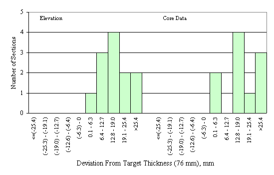 Figure 53 in page 96 shows the chart for the deviation of the mean elevation- and core-measured PCC surface layer thickness from the target thickness of 76 mm.  The horizontal axis of the chart is the deviation between the mean elevation-measured thickness of a section and the corresponding target thickness, ranging from -25.4 mm to 25.4 mm or more with 6.3-mm increment.  The vertical axis of the chart is the number of sections that fall into the deviation range on the horizontal axis.  The frequency distributions of the elevation and the core layer thickness deviations are juxtaposed side by side on the same scale.  Both frequency distributions of the elevation and core deviations appear to be normal but shifted to the upper end of the horizontal axis.