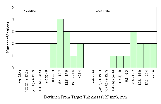 Figure 54 in page 97 shows the chart for the deviation of the mean elevation- and core-measured PCC surface layer thickness from the target thickness of 127 mm.  The horizontal axis of the chart is the deviation between the mean elevation-measured thickness of a section and the corresponding target thickness, ranging from -25.4 mm to 25.4 mm or more with 6.3-mm increment.  The vertical axis of the chart is the number of sections that fall into the deviation range on the horizontal axis.  The frequency distributions of the elevation and the core layer thickness deviations are juxtaposed side by side on the same scale.  The frequency distribution of the elevation deviations appears to be normal but shifted to the right end of the horizontal axis while the distribution of the core deviations appears to be normal and shifted to the right end of the horizontal axis and skew to the left.