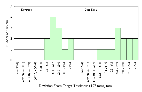 Figure 54 in page 97 shows the chart for the deviation of the mean elevation- and core-measured PCC surface layer thickness from the target thickness of 127 mm.  The horizontal axis of the chart is the deviation between the mean elevation-measured thickness of a section and the corresponding target thickness, ranging from -25.4 mm to 25.4 mm or more with 6.3-mm increment.  The vertical axis of the chart is the number of sections that fall into the deviation range on the horizontal axis.  The frequency distributions of the elevation and the core layer thickness deviations are juxtaposed side by side on the same scale.  The frequency distribution of the elevation deviations appears to be normal but shifted to the right end of the horizontal axis while the distribution of the core deviations appears to be normal and shifted to the right end of the horizontal axis and skew to the left.