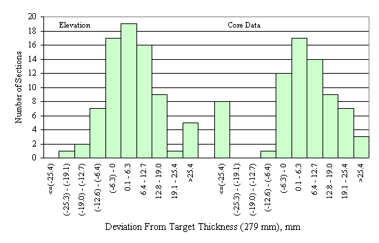 Figure 56 in page 98 shows the chart for the deviation of the mean elevation- and core-measured PCC surface layer thickness from the target thickness of 279 mm.  The horizontal axis of the chart is the deviation between the mean elevation-measured thickness of a section and the corresponding target thickness, ranging from -25.4 mm to 25.4 mm or more with 6.3-mm increment.  The vertical axis of the chart is the number of sections that fall into the deviation range on the horizontal axis.  The frequency distributions of the elevation and the core layer thickness deviations are juxtaposed side by side on the same scale.  The frequency distribution of the elevation deviations appears to be normal while the distribution of the core deviations appears to be normal and skew to the left with outliers in the deviation range below -2.54 mm.
