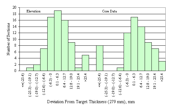 Figure 56 in page 98 shows the chart for the deviation of the mean elevation- and core-measured PCC surface layer thickness from the target thickness of 279 mm.  The horizontal axis of the chart is the deviation between the mean elevation-measured thickness of a section and the corresponding target thickness, ranging from -25.4 mm to 25.4 mm or more with 6.3-mm increment.  The vertical axis of the chart is the number of sections that fall into the deviation range on the horizontal axis.  The frequency distributions of the elevation and the core layer thickness deviations are juxtaposed side by side on the same scale.  The frequency distribution of the elevation deviations appears to be normal while the distribution of the core deviations appears to be normal and skew to the left with outliers in the deviation range below -2.54 mm.