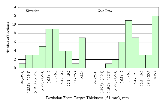 Figure 57 in page 98 shows the chart for the deviation of the mean elevation- and core-measured surface and binder layer thickness from the target thickness of 203 mm.  The horizontal axis of the chart is the deviation between the mean elevation-measured thickness of a section and the corresponding target thickness, ranging from -25.4 mm to 25.4 mm or more with 6.3-mm increment.  The vertical axis of the chart is the number of sections that fall into the deviation range on the horizontal axis.  The frequency distributions of the elevation and the core layer thickness deviations are juxtaposed side by side on the same scale.  The frequency distribution of the elevation deviations appears to be normal and evenly spread over the horizontal axis but with the peak in the upper half of the horizontal axis while the distribution of the core deviations appears to be normal with a flat peak and skew to the left.