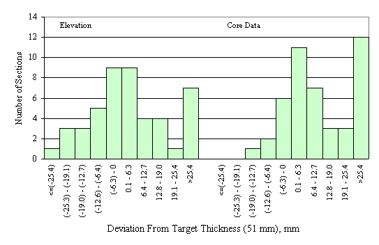 Figure 57 in page 98 shows the chart for the deviation of the mean elevation- and core-measured surface and binder layer thickness from the target thickness of 203 mm.  The horizontal axis of the chart is the deviation between the mean elevation-measured thickness of a section and the corresponding target thickness, ranging from -25.4 mm to 25.4 mm or more with 6.3-mm increment.  The vertical axis of the chart is the number of sections that fall into the deviation range on the horizontal axis.  The frequency distributions of the elevation and the core layer thickness deviations are juxtaposed side by side on the same scale.  The frequency distribution of the elevation deviations appears to be normal and evenly spread over the horizontal axis but with the peak in the upper half of the horizontal axis while the distribution of the core deviations appears to be normal with a flat peak and skew to the left.