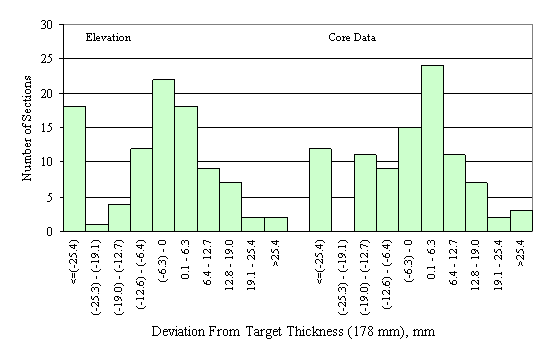 Figure 60 in page 100 shows the chart for the deviation of the mean elevation- and core-measured surface and binder layer thickness from the target thickness of 178 mm.  The horizontal axis of the chart is the deviation between the mean elevation-measured thickness of a section and the corresponding target thickness, ranging from -25.4 mm to 25.4 mm or more with 6.3-mm increment.  The vertical axis of the chart is the number of sections that fall into the deviation range on the horizontal axis.  The frequency distributions of the elevation and the core layer thickness deviations are juxtaposed side by side on the same scale.  The frequency distribution of the elevation deviations appears to be normal with a spike in the deviation range below -2.54 mm while the distribution of the core deviations appears to be normal with a spike in the deviation range below -2.54 mm.