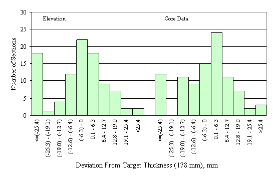 Figure 60 in page 100 shows the chart for the deviation of the mean elevation- and core-measured surface and binder layer thickness from the target thickness of 178 mm.  The horizontal axis of the chart is the deviation between the mean elevation-measured thickness of a section and the corresponding target thickness, ranging from -25.4 mm to 25.4 mm or more with 6.3-mm increment.  The vertical axis of the chart is the number of sections that fall into the deviation range on the horizontal axis.  The frequency distributions of the elevation and the core layer thickness deviations are juxtaposed side by side on the same scale.  The frequency distribution of the elevation deviations appears to be normal with a spike in the deviation range below -2.54 mm while the distribution of the core deviations appears to be normal with a spike in the deviation range below -2.54 mm.