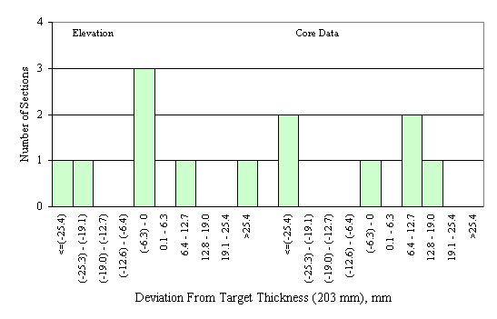 Figure 61 in page 100 shows the chart for the deviation of the mean elevation- and core-measured surface and binder layer thickness from the target thickness of 203 mm.  The horizontal axis of the chart is the deviation between the mean elevation-measured thickness of a section and the corresponding target thickness, ranging from -25.4 mm to 25.4 mm or more with 6.3-mm increment.  The vertical axis of the chart is the number of sections that fall into the deviation range on the horizontal axis.  The frequency distributions of the elevation and the core layer thickness deviations are juxtaposed side by side on the same scale.  The frequency distribution of the elevation deviations appears to be normal while the distribution of the core deviations appears to be normal with a spike in the deviation range below -2.54 mm.