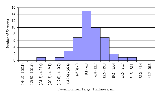 Figure 62 in page 102 shows an example normally distributed chart for the deviation of the mean elevation-measured lean concrete base layer thickness from the target thickness of 152 mm.  The horizontal axis of the chart is the deviation between the mean elevation-measured thickness of a section and the corresponding target thickness, ranging from -44.5 mm to 50.8 mm with 6.3-mm increment.