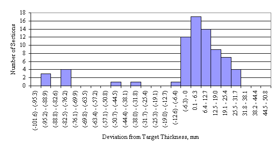 Figure 63 in page 102 shows an example skew-distributed chart for the deviation of the mean core-measured PCC surface layer thickness from the target thickness of 279 mm.  The horizontal axis of the chart is the deviation between the mean elevation-measured thickness of a section and the corresponding target thickness, ranging from -101.6 mm to 50.8 mm with 6.3-mm increment.  The distribution of the deviations appears to skew to the right.