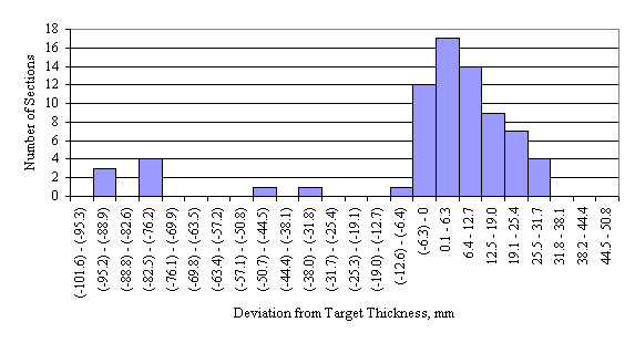 Figure 63 in page 102 shows an example skew-distributed chart for the deviation of the mean core-measured PCC surface layer thickness from the target thickness of 279 mm.  The horizontal axis of the chart is the deviation between the mean elevation-measured thickness of a section and the corresponding target thickness, ranging from -101.6 mm to 50.8 mm with 6.3-mm increment.  The distribution of the deviations appears to skew to the right.