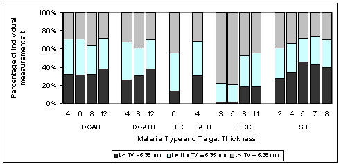 Figure 64 in page 106 shows a chart for the percentage distribution of deviations of the mean elevation-measured layer thickness for six material types including DGAB, DGATB, LC, PATB, PCC, and SB from the corresponding target thickness listed in Table 48 in page 104.  The percentage is determined by the number of deviations that are below, within, or above the tolerance level (TV) of 6.35 mm divided by the total number of deviations from the corresponding target thickness. The horizontal axis of the chart is the corresponding target thicknesses for each of the six material types.  The vertical axis is the percentage of deviations that are below, within, or above the TV of 6.35 mm, which are displayed as a vertical bar of 100 percent in total, consisting of black (below the TV of 6.35 mm), blank (within the TV of 6.35 mm), and gray (above the TV of 6.35 mm) percentages.  On average for the six material types, about 30.3 percent of the deviations are below the TV of 6.35 mm; about 34.6 percent of the deviations are within the TV of 6.35 mm; and about 35.1 percent of the deviations are above the TV of 6.35 mm.
