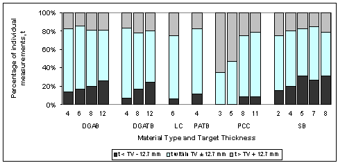 Figure 65 in page 106 shows a chart for the percentage distribution of deviations of the mean elevation-measured layer thickness for six material types including DGAB, DGATB, LC, PATB, PCC, and SB from the corresponding target thickness listed in Table 49 in page 104.  The percentage is determined by the number of deviations that are below, within, or above the tolerance level (TV) of 12.7 mm divided by the total number of deviations from the corresponding target thickness. The horizontal axis of the chart is the corresponding target thicknesses listed in for each of the six material types.  The vertical axis is the percentage of deviations that are below, within, or above the TV of 12.7 mm, which are displayed as a vertical bar of 100 percent in total, consisting of black (below the TV of 12.7 mm), blank (within the TV of 12.7 mm), and gray (above the TV of 12.7 mm) percentages.  On average for the six material types, about 16.5 percent of the deviations are below the TV of 12.7 mm; about 63.4 percent of the deviations are within the TV of 12.7 mm; and about 20.1 percent of the deviations are above the TV of 12.7 mm.