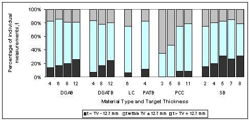 Figure 65 in page 106 shows a chart for the percentage distribution of deviations of the mean elevation-measured layer thickness for six material types including DGAB, DGATB, LC, PATB, PCC, and SB from the corresponding target thickness listed in Table 49 in page 104.  The percentage is determined by the number of deviations that are below, within, or above the tolerance level (TV) of 12.7 mm divided by the total number of deviations from the corresponding target thickness. The horizontal axis of the chart is the corresponding target thicknesses listed in for each of the six material types.  The vertical axis is the percentage of deviations that are below, within, or above the TV of 12.7 mm, which are displayed as a vertical bar of 100 percent in total, consisting of black (below the TV of 12.7 mm), blank (within the TV of 12.7 mm), and gray (above the TV of 12.7 mm) percentages.  On average for the six material types, about 16.5 percent of the deviations are below the TV of 12.7 mm; about 63.4 percent of the deviations are within the TV of 12.7 mm; and about 20.1 percent of the deviations are above the TV of 12.7 mm.