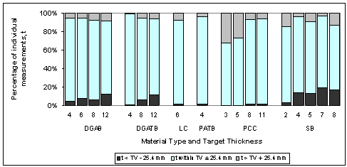 Figure 66 in page 106 shows a chart for the percentage distribution of deviations of the mean elevation-measured layer thickness for six material types including DGAB, DGATB, LC, PATB, PCC, and SB from the corresponding target thickness listed in Table 50 in page 105.  The percentage is determined by the number of deviations that are below, within, or above the tolerance level (TV) of 25.4 mm divided by the total number of deviations from the corresponding target thickness. The horizontal axis of the chart is the corresponding target thicknesses for each of the six material types.  The vertical axis is the percentage of deviations that are below, within, or above the TV of 25.4 mm, which are displayed as a vertical bar of 100 percent in total, consisting of black (below the TV of 25.4 mm), blank (within the TV of 25.4 mm), and gray (above the TV of 25.4 mm) percentages.  On average for the six material types, about 7.1 percent of the deviations are below the TV of 25.4 mm; about 86.3 percent of the deviations are within the TV of 25.4 mm; and about 6.5 percent of the deviations are above the TV of 25.4 mm.