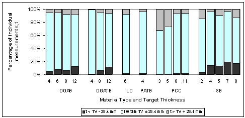 Figure 66 in page 106 shows a chart for the percentage distribution of deviations of the mean elevation-measured layer thickness for six material types including DGAB, DGATB, LC, PATB, PCC, and SB from the corresponding target thickness listed in Table 50 in page 105.  The percentage is determined by the number of deviations that are below, within, or above the tolerance level (TV) of 25.4 mm divided by the total number of deviations from the corresponding target thickness. The horizontal axis of the chart is the corresponding target thicknesses for each of the six material types.  The vertical axis is the percentage of deviations that are below, within, or above the TV of 25.4 mm, which are displayed as a vertical bar of 100 percent in total, consisting of black (below the TV of 25.4 mm), blank (within the TV of 25.4 mm), and gray (above the TV of 25.4 mm) percentages.  On average for the six material types, about 7.1 percent of the deviations are below the TV of 25.4 mm; about 86.3 percent of the deviations are within the TV of 25.4 mm; and about 6.5 percent of the deviations are above the TV of 25.4 mm.