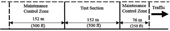 Figure 1. Layout of a generic GPS test section.  Diagram. This figure is an illustration of the layout of a generic GPS test section shown as a rectangle, with a 152-meter-long maintenance control zone preceding the 152-meter-long test section, followed by a 76-meter-long maintenance control zone behind the test section in the direction of traffic, which is from left to right. 