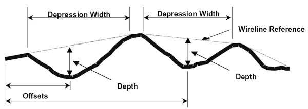 Figure six illustrates an idealized transverse profile with an imaginary wire line stretched crossed it and attached at the lane edges. In each lane half, the depths are the distance from the wire line reference to the pavement surface, depression width is the distance between the contact points between the wireline reference and pavement surface, and the offsets are the distance from the lane edge to the points were the depths are measured.