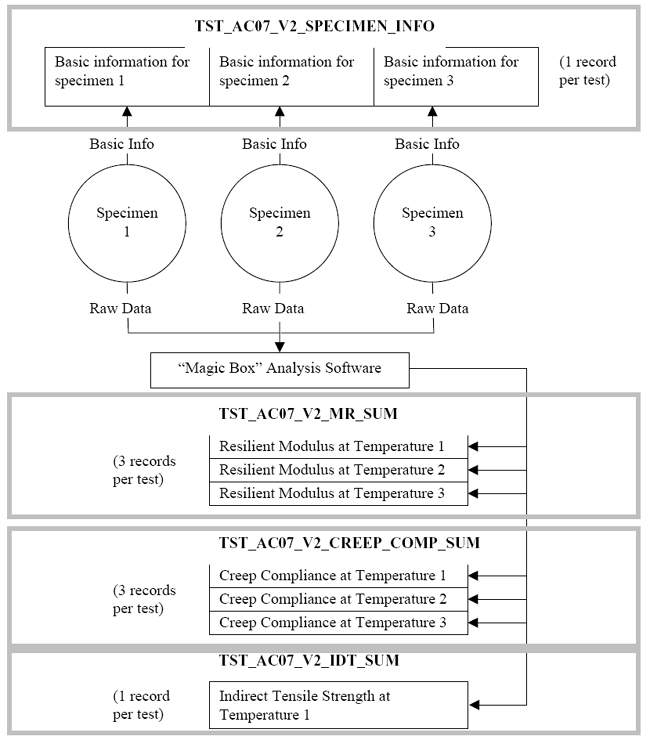 Figure 9.  Illustration of data relationships among TST_AC07* tables.  Diagram. 