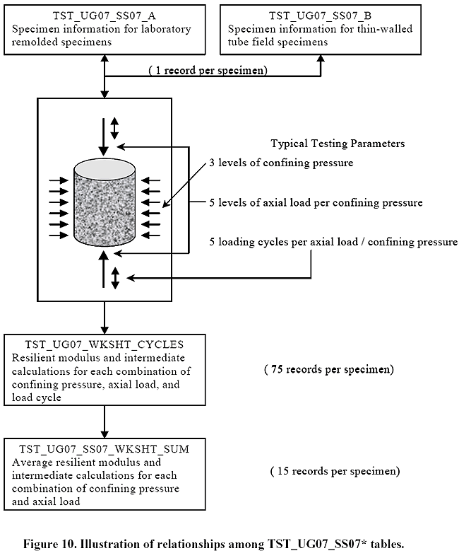 Figure 10 shows that one record per specimen are created in either the TST_UG07_SS07_A table for specimen information for laboratory remolded specimens, or in TST_UG07_SS07_B table for specimen information for thin-walled tube field specimens. Typical testing parameters consist of 3 levels of confining pressure, 5 levels of axial load per confining pressure, and 5 loading cycles per axial load/ confining pressure. has two text boxes located at the top of the figure. This produces 75 records per specimen in the TST_UG07_WKSHT_CYCLES table of resilient modulus and intermediate calculations for each combination of confining pressure, axial load, and load cycle. This produces 15 records per specimen in the TST_UG07_WHSHT_SUM table of average resilient modulus and intermediate calculations for each combination of confining pressure and axial load.