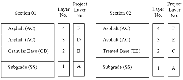 Figure 12. Cross-sectional view of hypothetical SPS project. Diagram. This figure contains a set of stacked boxes arranged in six columns. Each column has four rows that are the same approximate height. The first column is labeled Section 01. The labels in each row of this column, starting at the top and working down in order are as follows: Asphalt (AC), Asphalt (AC), Granular Base (GB), and Subgrade (SS).  The next column to right is labeled Layer No. The labels in each row of this column, starting at the top and working down in order are as follows: 4, 3, 2, and 1. The next column to right is labeled Project Layer No. The labels in each row of this column, starting at the top and working down in order are as follows: F, D, B, and A. The next column to right is labeled Section 02. The labels in each row of this column, starting at the top and working down in order are as follows: Asphalt (AC),Asphalt (AC),Treated Base (TB); and Subgrade (SS). The next column to right is labeled Layer No. The labels in each box of this column, starting at the top and working down in order are as follows: 4,3,2, and 1. The next column to right is labeled Project Layer No. The labels in each row of this column, starting at the top and working down in order are as follows: F, E, C, and A.