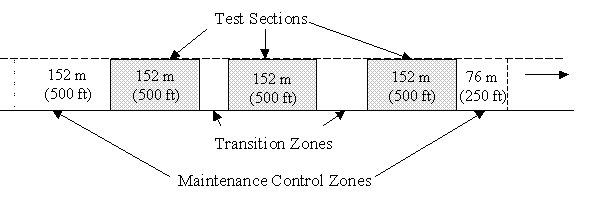 Figure 2. Example layout of a generic SPS project. Diagram. This figure is an illustration of a generic layout of a SPS project site drawn as a long rectangle and consisting of three 152-meter-long test sections with two transition zones of varying length between the test sections. Maintenance control zones are shown on either side of the block of test sections, starting 152 meters before the first test section and extending 76 meters beyond the end of the last test section in the direction of traffic flow, which is from left to right.