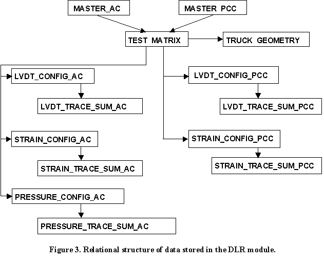 Figure 3 illustrates the relational data storage structure between the tables in the DLR module. MASTER_AC and MASTER_PCC link to TEST_MATRIX. TEST_MATRIX links to the following tables: TRUCK_GEOMETRY, LVDT_CONFIG_AC, LVDT_CONFIG_PCC, STRAIN_COFIG_AC, STRAIN_CONFIG_PCC, and PRESSURE_CONFIG_AC. LVDT_CONFIG_AC links to LVDT_TRACE_SUM_AC. LVDT_CONFIG_PCC links to LVDT_TRACE_SUM_PCC. STRAIN_CONFIG_AC links to STRAIN_TRACE_SUM_AC. STRAIN_CONFIG_PCC links to STRAIN_TRACE_SUM_PCC. PRESSURE_CONFIG_AC links to PRESSURE_TRACE_SUM_AC. 