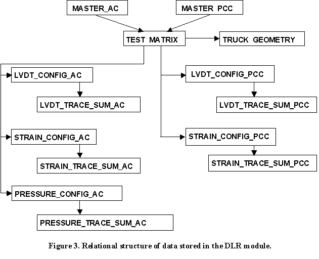 Figure 3 illustrates the relational data storage structure between the tables in the DLR module. MASTER_AC and MASTER_PCC link to TEST_MATRIX. TEST_MATRIX links to the following tables: TRUCK_GEOMETRY, LVDT_CONFIG_AC, LVDT_CONFIG_PCC, STRAIN_COFIG_AC, STRAIN_CONFIG_PCC, and PRESSURE_CONFIG_AC. LVDT_CONFIG_AC links to LVDT_TRACE_SUM_AC. LVDT_CONFIG_PCC links to LVDT_TRACE_SUM_PCC. STRAIN_CONFIG_AC links to STRAIN_TRACE_SUM_AC. STRAIN_CONFIG_PCC links to STRAIN_TRACE_SUM_PCC. PRESSURE_CONFIG_AC links to PRESSURE_TRACE_SUM_AC. 