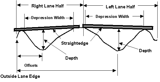 Figure 5 illustrates an idealized transverse pavement profile. In each lane half, depth is determine as the distance from the bottom of a 1.8-m straight edge, offset is the distance from the lane edge to the depth measurement, and depression width is the distance between the contact points between the straight edge and the pavement surface. 