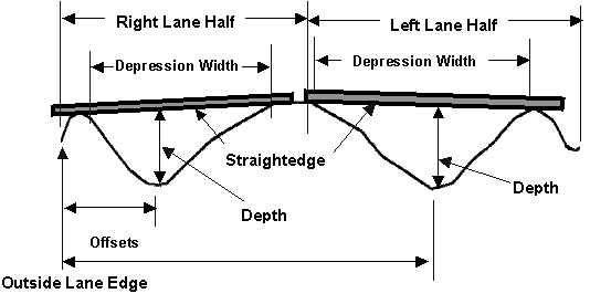 Figure 5 illustrates an idealized transverse pavement profile. In each lane half, depth is determine as the distance from the bottom of a 1.8-m straight edge, offset is the distance from the lane edge to the depth measurement, and depression width is the distance between the contact points between the straight edge and the pavement surface. 