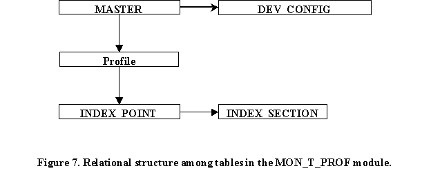 Figure 7. Relational structure among tables in the MON_T_PROF module. Flowchart. This figure consists of text boxes connected with one-sided arrows. In the upper left side of the figure, the box labeled Master has an arrow pointing directly to the right at a box labeled DEV_Config. An arrow also points straight down from the Master box to a box labeled Profile.  An arrow points straight down from the Profile box to a box labeled Index_Point.  A horizontal arrow from Index_Point points to the right at a box labeled Index_Section.
