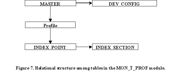 Figure 7. Relational structure among tables in the MON_T_PROF module. Flowchart. This figure consists of text boxes connected with one-sided arrows. In the upper left side of the figure, the box labeled Master has an arrow pointing directly to the right at a box labeled DEV_Config. An arrow also points straight down from the Master box to a box labeled Profile.  An arrow points straight down from the Profile box to a box labeled Index_Point.  A horizontal arrow from Index_Point points to the right at a box labeled Index_Section.