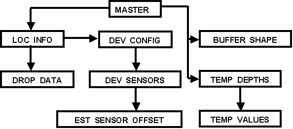 Figure 8. Structural relationship between tables used to store FWD data. Flowchart.