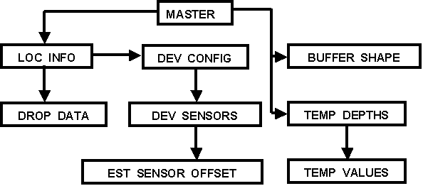 Figure 8. Structural relationship between tables used to store FWD data. Flowchart.