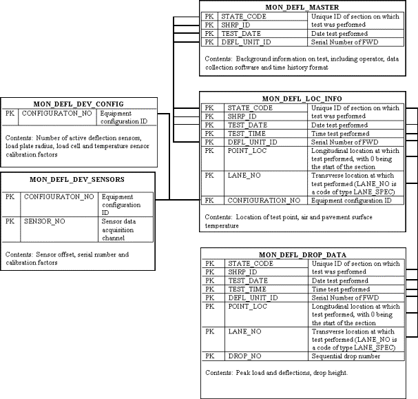 This figure shows how the fields STATE_CODE, SHRP_ID, TEST_DATE and DEFL_UNIT_ID can be used to link records in the MON_DEFL_MASTER table to recrods in the MON_DEFL_LOC_INFO table. Adding LANE_NO and POINT_NO to the previous specified fields, allow a link between MON_DEFL_LOC_INFO and MON_DEFL_DROP_DATA. From the MON_DEFL_LOC_INFO table, CONFIGURATION_NO can be used to link to recrods in the MON_DEFL_DEV_CONFIG and MON_DEFL_DEV_SENSORS tables. 